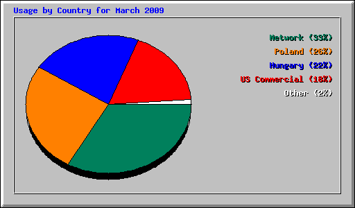Usage by Country for March 2009