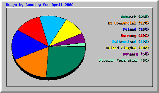 Usage by Country for April 2009