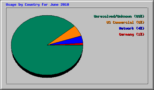 Usage by Country for June 2010