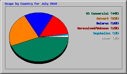 Usage by Country for July 2010
