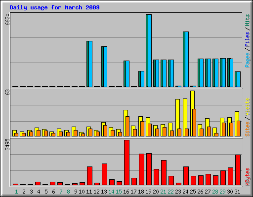 Daily usage for March 2009