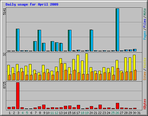 Daily usage for April 2009