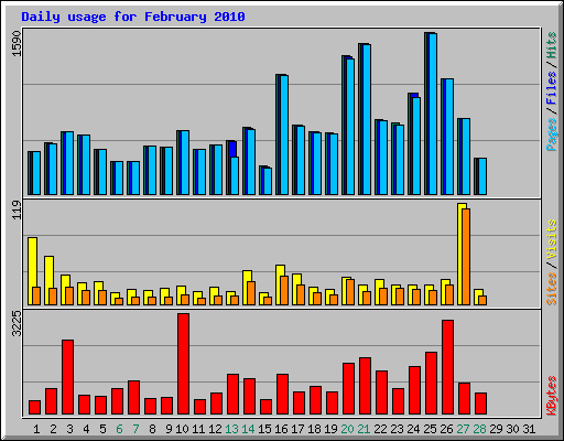Daily usage for February 2010