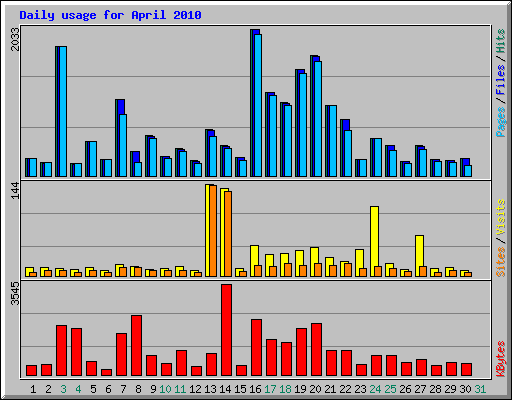 Daily usage for April 2010