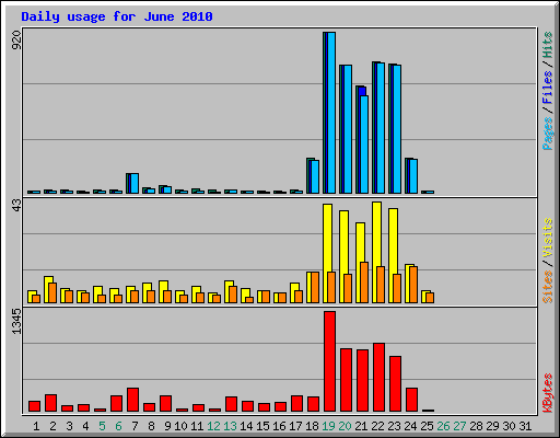 Daily usage for June 2010