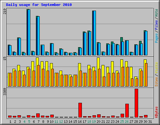 Daily usage for September 2010