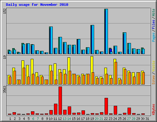 Daily usage for November 2010