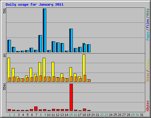 Daily usage for January 2011