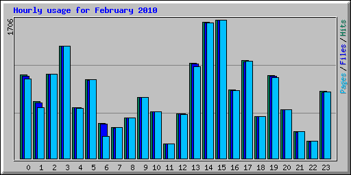 Hourly usage for February 2010