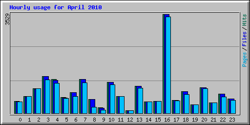 Hourly usage for April 2010