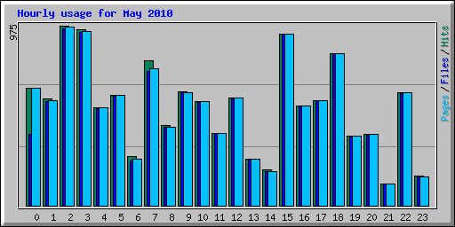 Hourly usage for May 2010