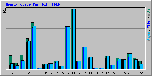 Hourly usage for July 2010