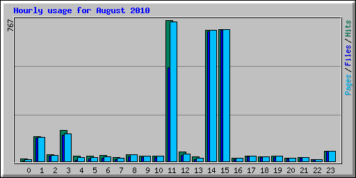 Hourly usage for August 2010