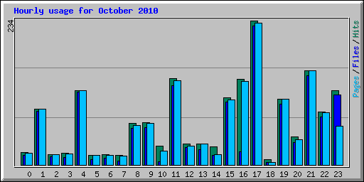 Hourly usage for October 2010