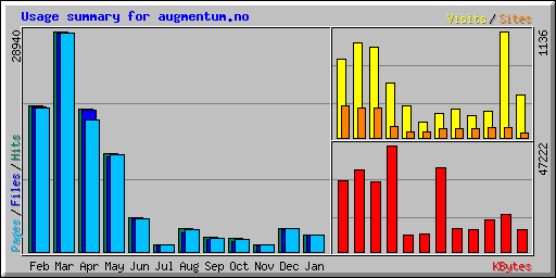 Usage summary for augmentum.no